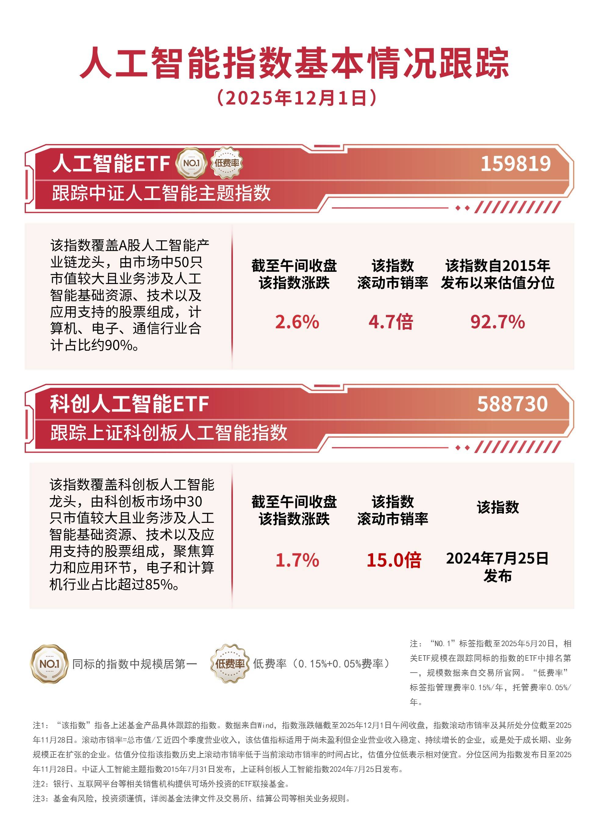 人工智慧產業鏈震盪上行，關注人工智慧ETF(159819)、科創人工智慧ETF(588730)等投資價值:人工智慧