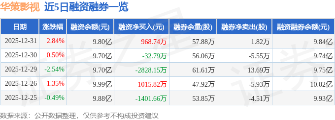 華策影視（300133）12月31日主力資金淨買入6147.76萬元