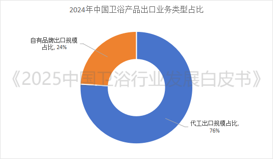全球衛浴市場預將突破1500億美元大關！衛浴行業三大風口已至，你準備好了嗎？