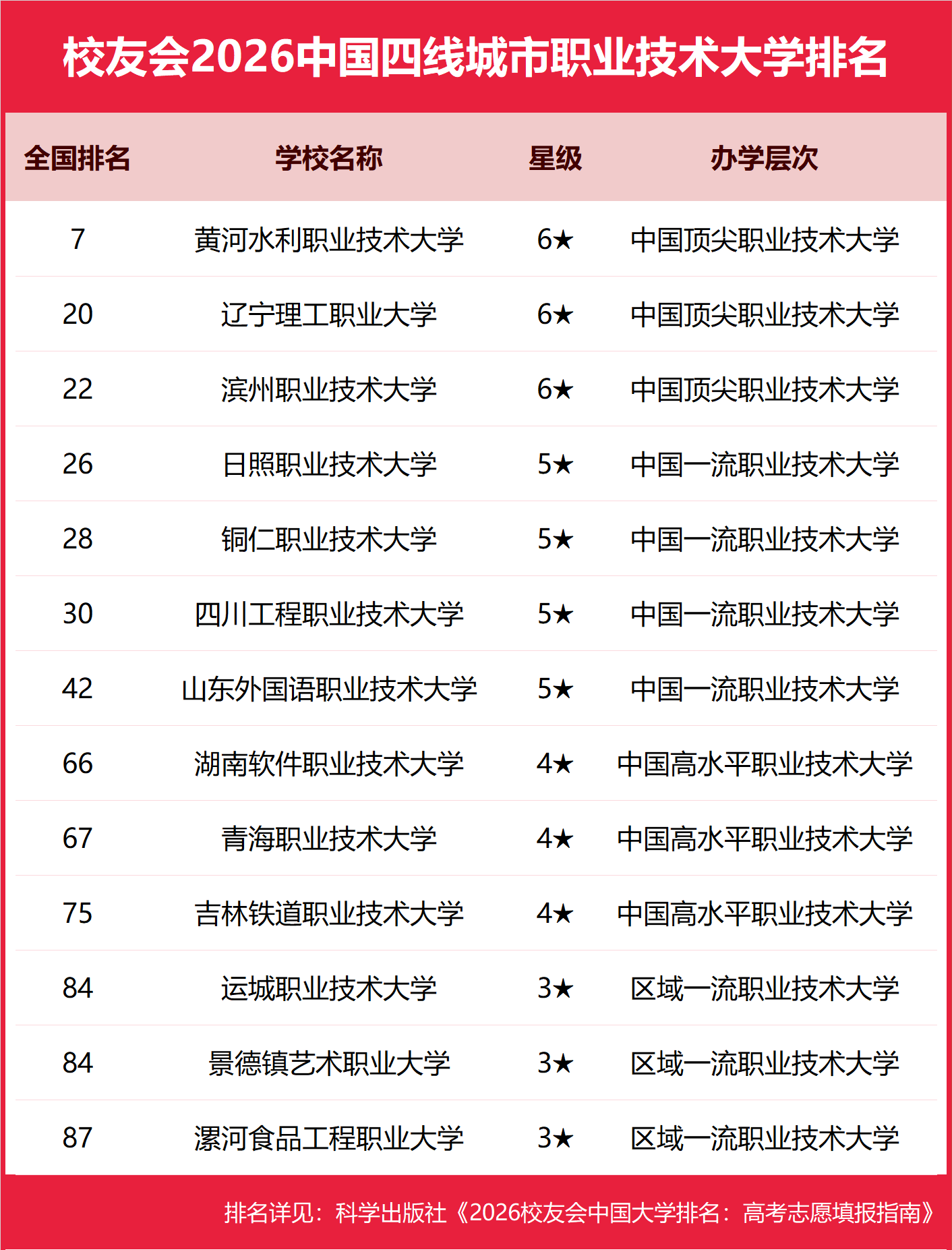 校友會2026中國四線城市民辦大學排名，四川大學錦江學院、黃河水利職業技術大學、陝西鐵路工程職業技術學院第一