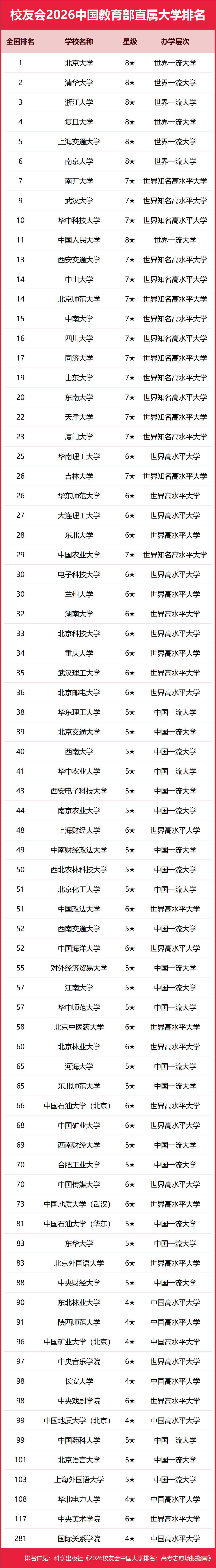校友會2026中國教育部直屬大學排名，北京大學奪魁