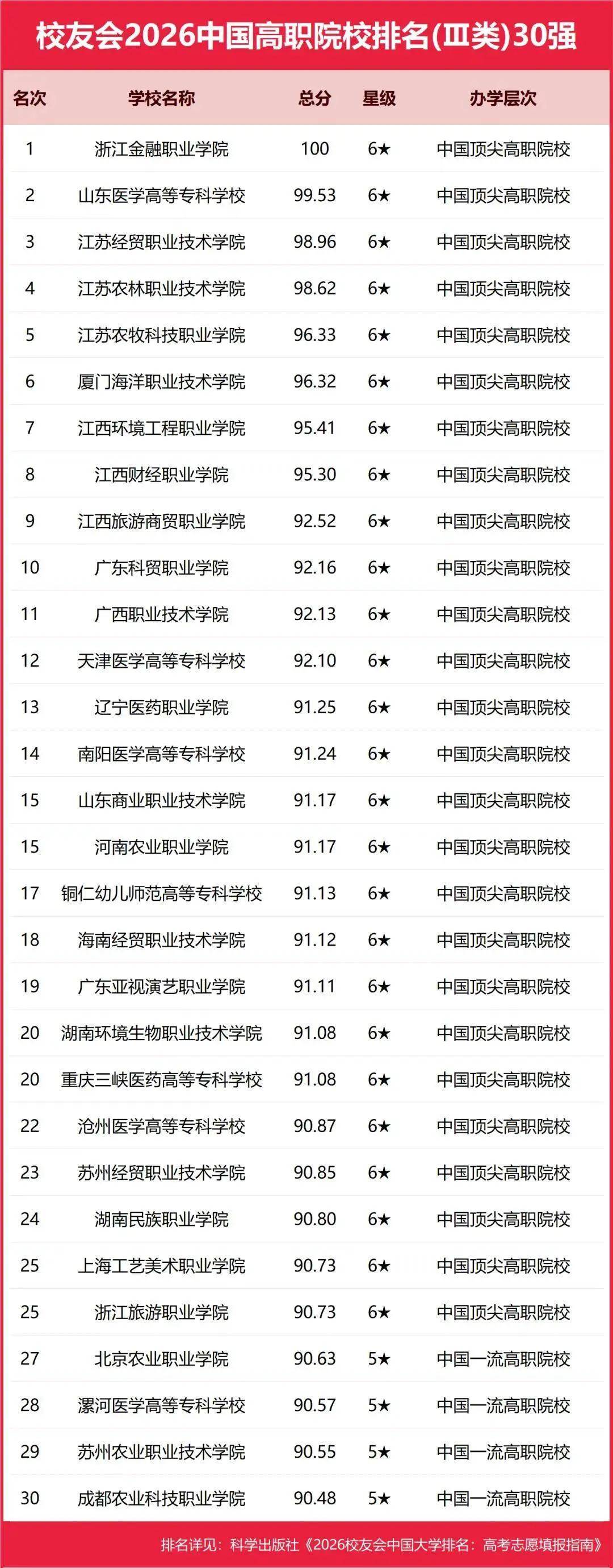 校友會2026中國地方大學排名，西湖大學第一，挺進全國12強