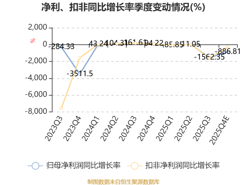 龍大美食：預計2025年虧損6.2億元-7.6億元