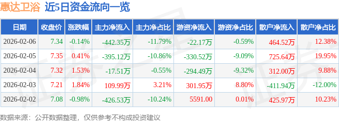 股票行情快報：惠達衛浴（603385）2月6日主力資金淨賣出442.35萬元