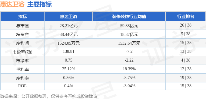 股票行情快報：惠達衛浴（603385）2月11日主力資金淨賣出431.54萬元