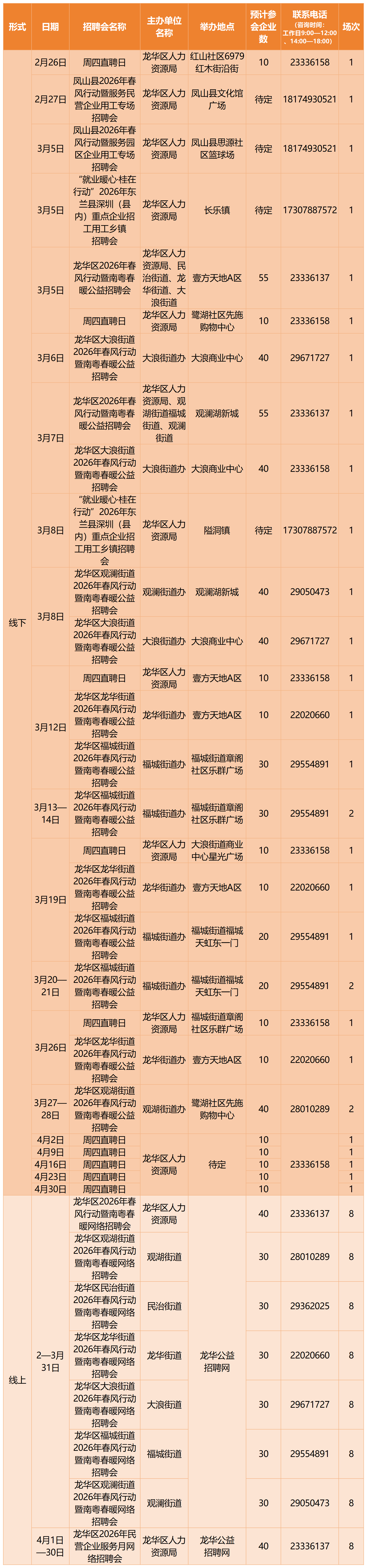 馬上有崗！深圳將舉辦超391場招聘會 其中212場為線下招聘