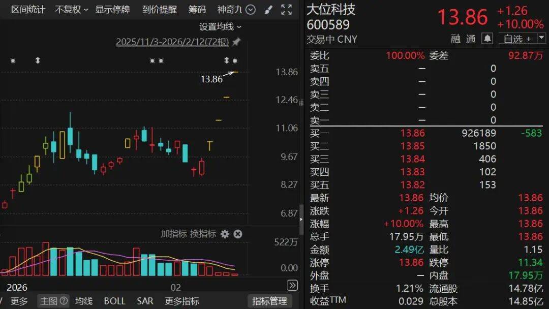 600589，4連板！算力租賃概念，集體爆發！